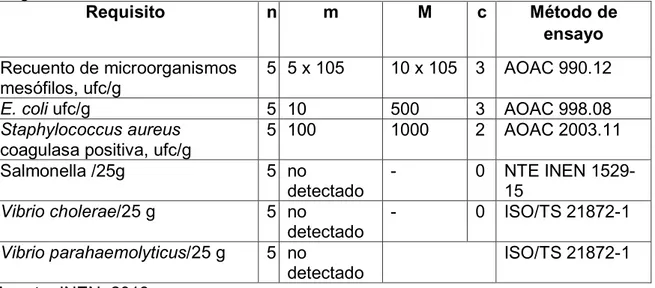 Tabla  1.  Requisitos  microbiológicos  para  los  pescados  frescos  refrigerados  o  congelados  Requisito  n  m  M  c  Método de  ensayo  Recuento de microorganismos  mesófilos, ufc/g   5  5 x 105   10 x 105   3   AOAC 990.12  