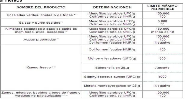 Tabla  2:    Especificaciones  microbiológicas  establecidas  para  diversos  alimentos 