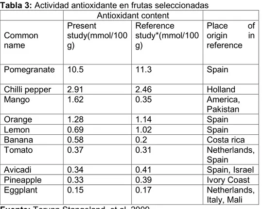 Tabla 3: Actividad antioxidante en frutas seleccionadas   Antioxidant content  Common  name  Present  study(mmol/100 g)  Reference  study*(mmol/100 g)  Place  of origin  in reference  Pomegranate  10.5  11.3  Spain 