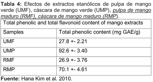 Tabla  4:  Efectos  de  extractos  etanólicos  de  pulpa  de  mango  verde (UMF), cáscara de mango verde (UMP), pulpa de mango  maduro (RMF), cáscara de mango maduro (RMP)