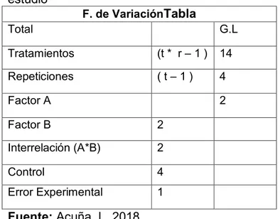 Tabla 6: Esquema del análisis de varianza del  estudio   F. de Variación Tabla  Total   G.L  Tratamientos  (t *  r  ± 1 )  14  Repeticiones  ( t ± 1 )  4  Factor A  2  Factor B  2  Interrelación (A*B)   2  Control   4  Error Experimental  1  Fuente: Acuña,