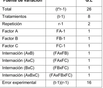 Tabla N° 2. Análisis de varianza (ANOVA) del  diseño experimental N°1   Fuente de variación    G.L  Total  (t*r-1)  26  Tratamientos  (t-1)  8  Repetición   r-1  2  Factor A  FA-1  1  Factor B  FB-1  1  Factor C  FC-1  1 