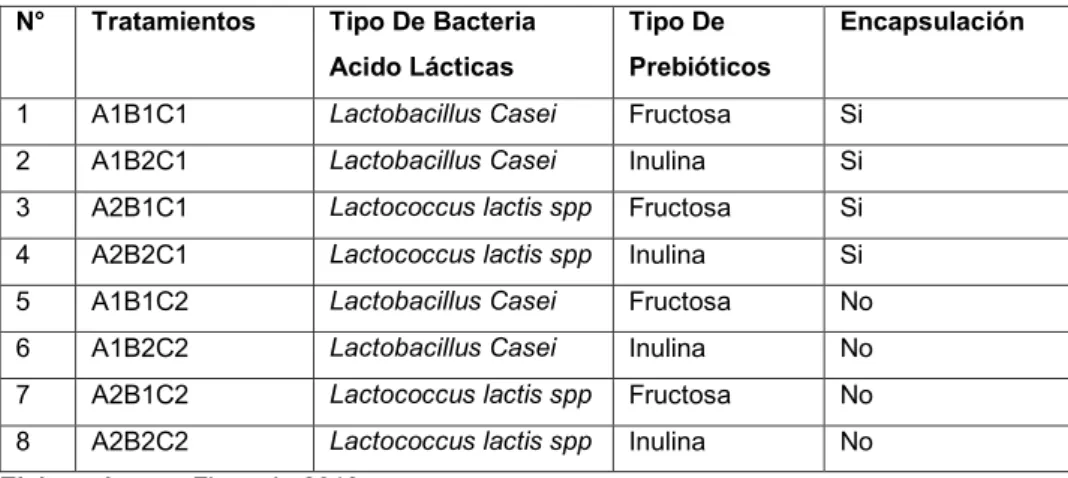 Tabla N° 4. Tratamientos de estudio del diseño experimental N° 1 