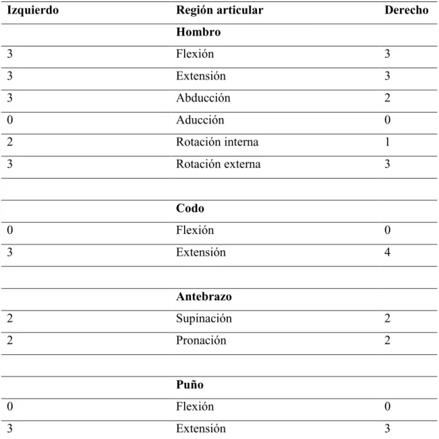 Tabla 1.- Escala de Ashworth modificada de Bohanson y Smith (1987)   0  No aumento del tono 