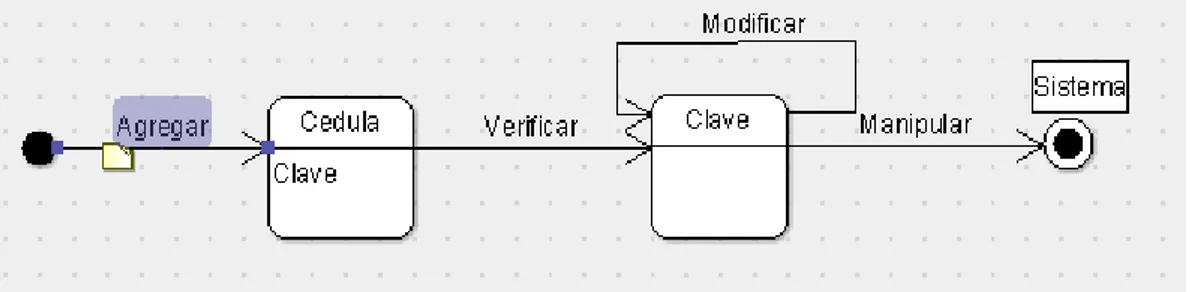 Ilustración 14: Diagrama de estado de la clase administrador 