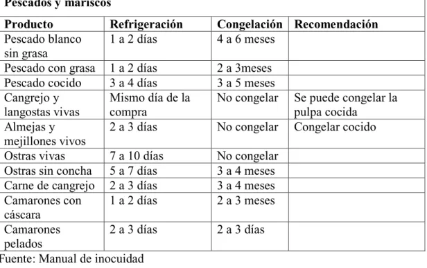 Tabla  8.3.  Tiempos  permisibles  de  refrigeración  y  conservación  de  pescados  y  mariscos 