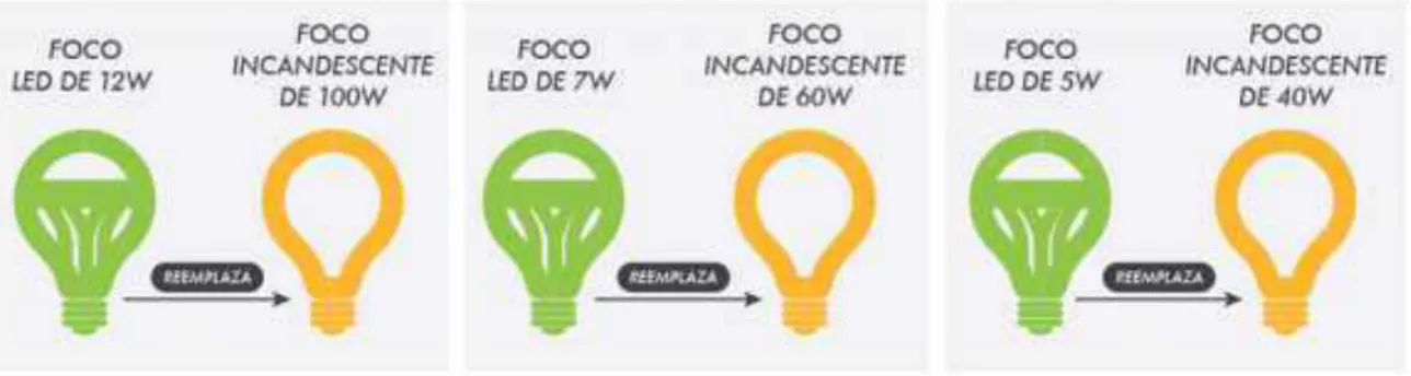 Figura 2 Ejemplo de focos LED 