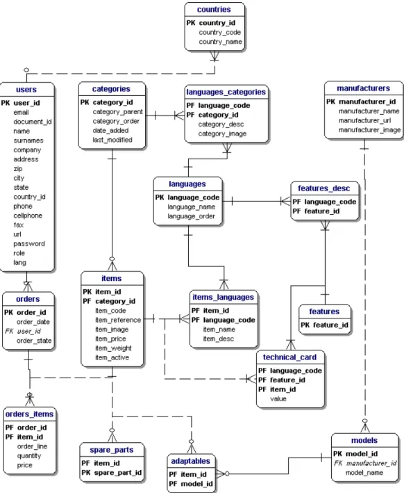Figura 4. Diagrama E/R de la implementació lliurada 