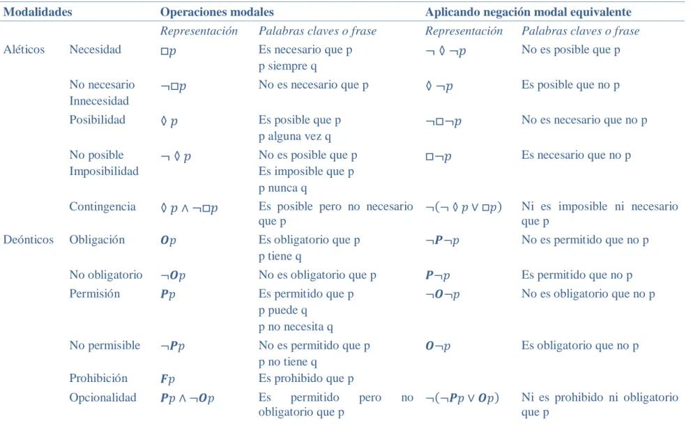 Tabla 1.2 Modalidades básicas 