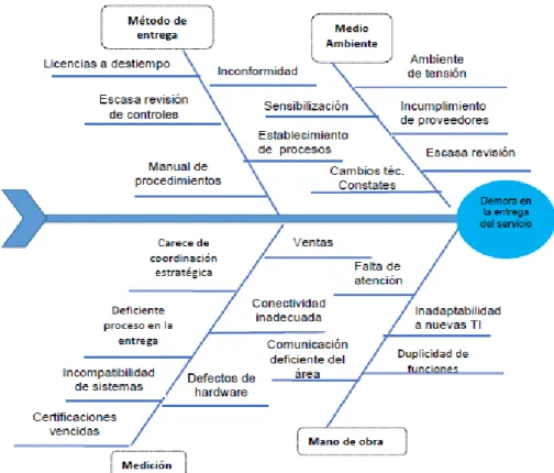 Figura 10. Diagrama de Ishikawa 