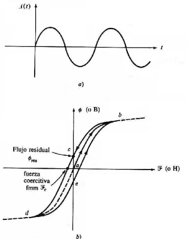 Figura 1.13. Efecto de histéresis. a) Corriente alterna, b) Efecto de la corriente alterna en el  material ferromagnético 