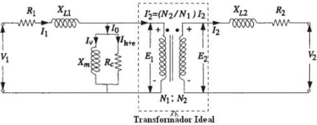 Figura 1.14. Representación circuital de un transformador real. 