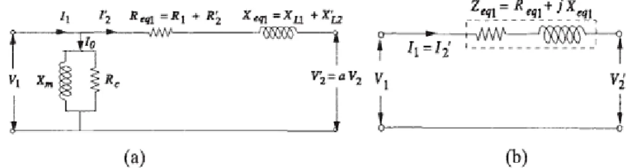 Figura  1.16.  Representación del circuito equivalente del transformador. (a) Aproximado (b)  Simplificado  