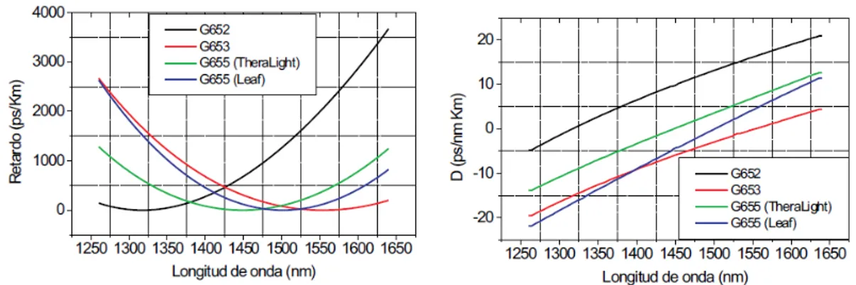 Figura 1.1. Modelos de fibras según su dispersión cromática. (a) Retardo en función de la longitud de ondas
