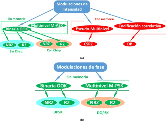 Figu ra 2.1. Clasificación de los formatos de modulación típicos en los sistemas ópticos