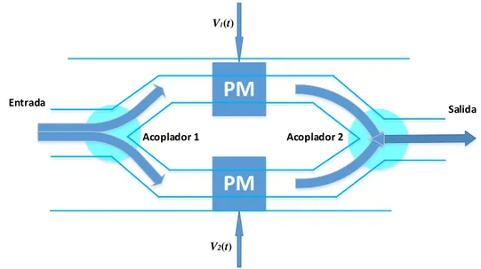 Fig. 2.1. Estructura del modulador MZM.  