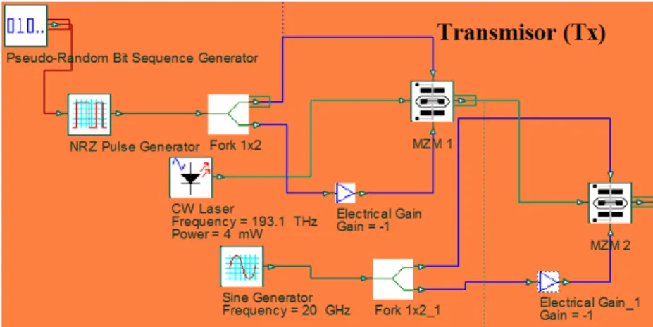 Figura 2.6. Diagrama en bloques del sistema CSRZ. Transmisor óptico.  