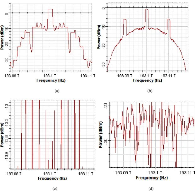 Figura 3.2. Vista espectral ampliada de los sistemas diseñados. (a) NRZ OOK. (b)  RZ OOK