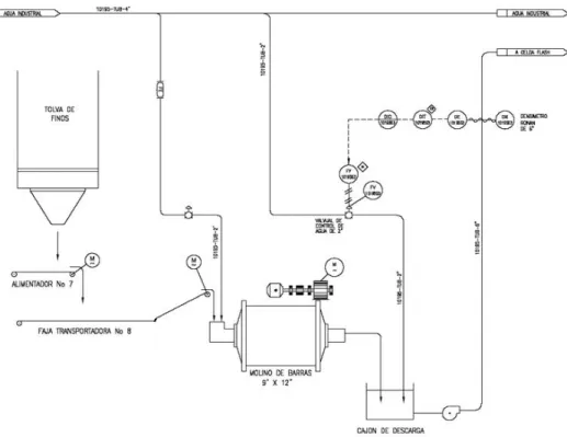 Figura 4. Diagrama P&amp;ID del Lazo de Control de Densidad