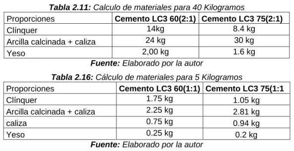 Tabla 2.11: Calculo de materiales para 40 Kilogramos 