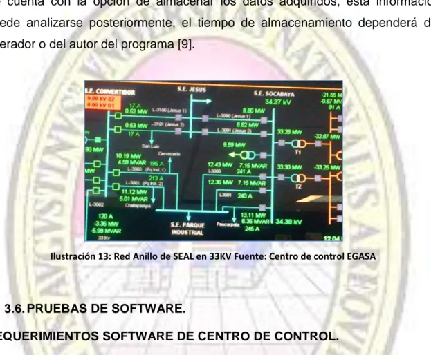 Ilustración 13: Red Anillo de SEAL en 33KV Fuente: Centro de control EGASA 