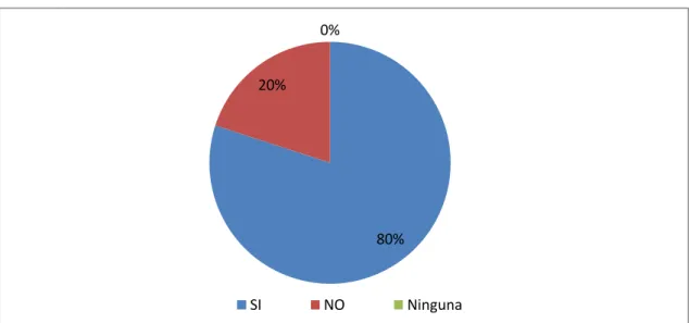 Gráfico Nº 2 Encuesta a comerciantes minoristas de Chone 