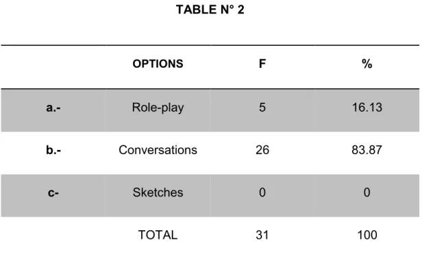 Table  N°2  shows  the  survey  result  applied,  it  is  directly  linked  to  the  83.87%  concerning  to  conversations,  and  with  a  lower  to  16.13% 
