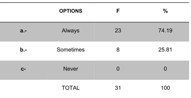TABLE N° 4  OPTIONS  F  %  a.-  Always  23  74.19  b.-  Sometimes  8  25.81  c-  Never  0  0  TOTAL  31  100  Source: 7KLUGDFFRXQWLQJVWXGHQWV³/DV'HOLFLDV´KLJKVFKRRO  Author: Adrián Castillo Hermosa 