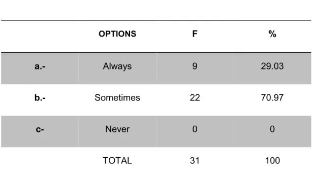 Table N°6 reflects that there are few students with an active participation  in a 29.03%, so with a 70.97% said sometimes exist participation related  to the activity, finally 0% said never