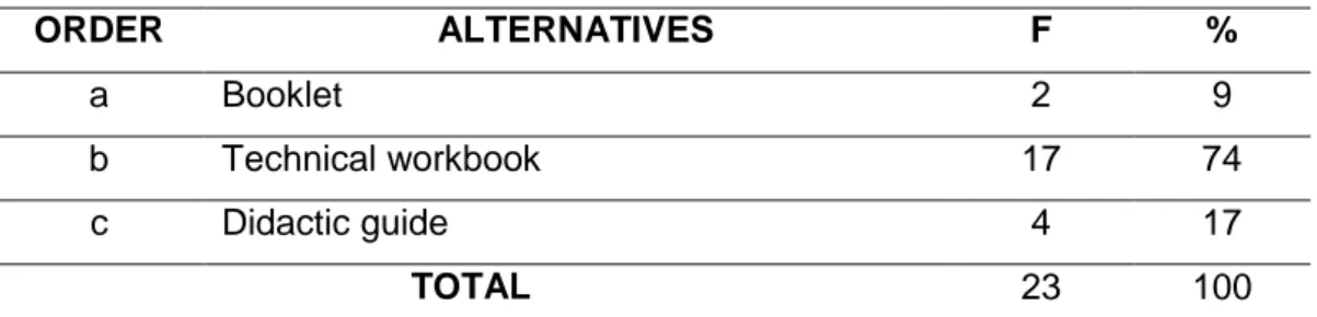 TABLE N° 5  ORDER  ALTERNATIVES  F  %  a  Booklet  2  9  b  Technical workbook  17  74  c  Didactic guide  4  17  TOTAL  23  100 