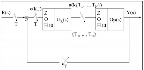 Figura  1.3.  Diagrama  de  bloques  de  un  Sistema  de  Control  con  muestreo  irregular.