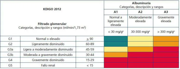 Figura 1. Pronostico de la enfermedad renal crónica según las categorías de filtrado glomerular y de albumina