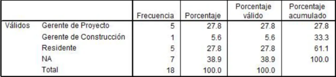 Cuadro 4. Pregunta 3: Si la respuesta en la pregunta 2 es “Si” ¿Quién identifica los entregables?