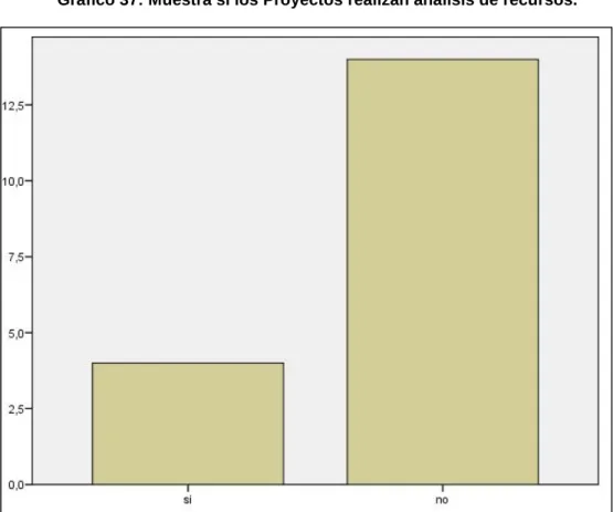 Cuadro 10. Pregunta 9: ¿Se realiza histogramas de recursos al Inicio del Proyecto?