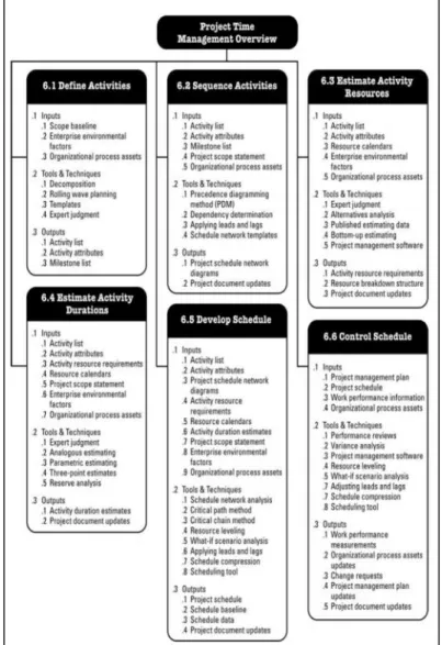 Gráfico 1. Panorama General de la Gestión de Tiempo del Proyecto