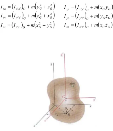 Figura 1.3 Teorema de ejes y planos paralelos (Beer et al., 2005) 