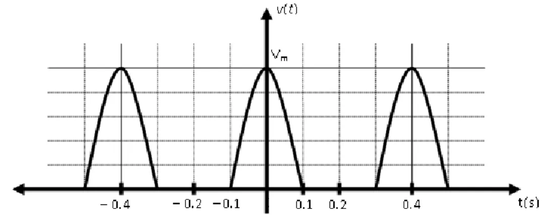 Fig. 3.2. Respuesta de voltaje de un circuito rectificador de media onda. 