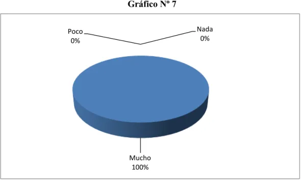 Gráfico Nº 7 