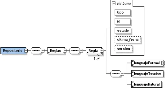 Figura 1: Esquema XSD del repositorio de reglas. 