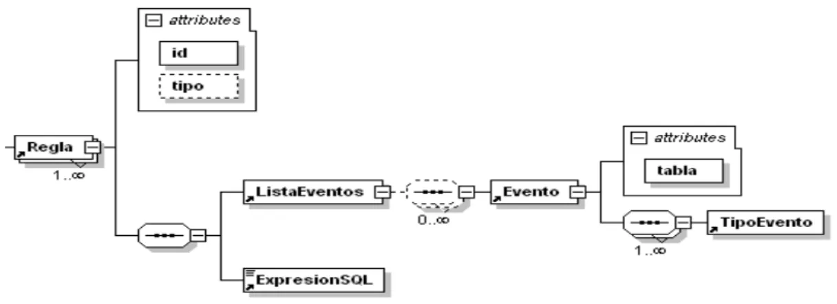 Figura 2: Parte del esquema XSD del repositorio de generación. 