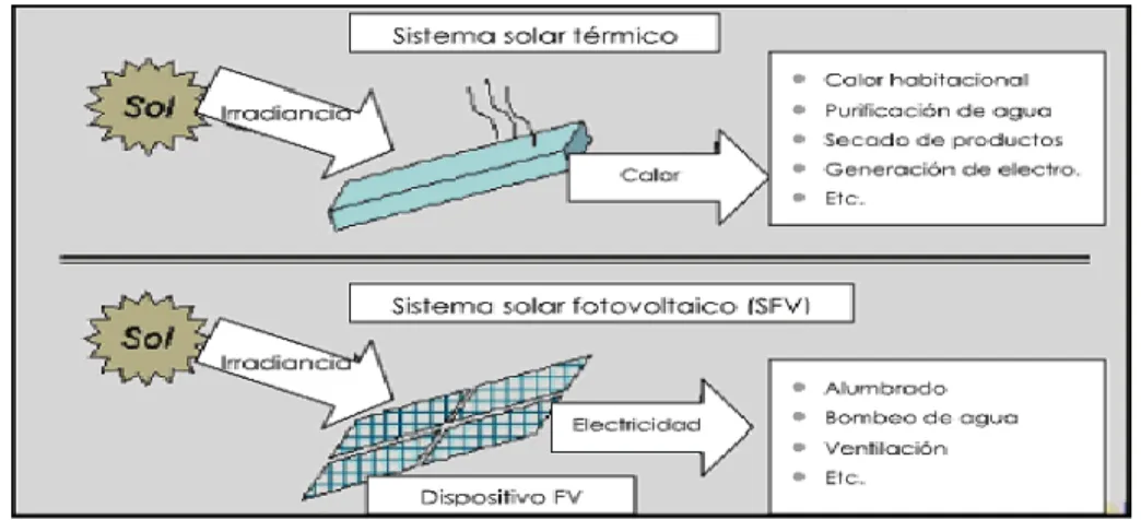 Figura 1.5: Formas de utilizar la energía solar. 