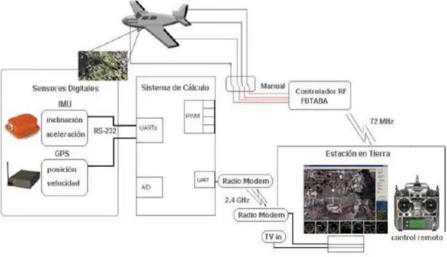 Figura 1-1: Esquema General. 