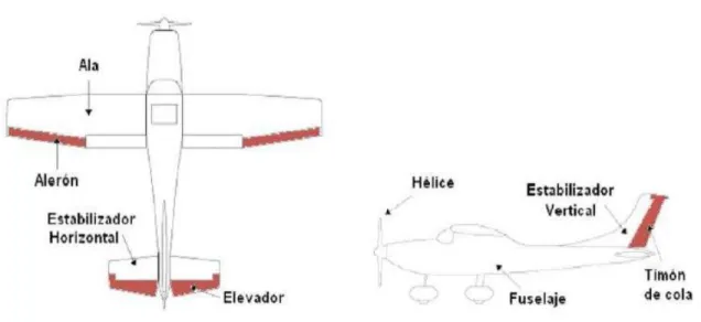 Figura 1-4: Partes del avión 