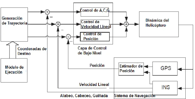 Figura 1-8: Esquema de control de Multi-Lazo. 