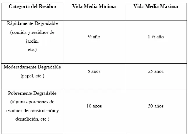 Tabla 2.3 Vida media de los residuos 