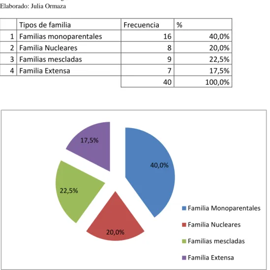 CUADRO N° 3  1)¿ Cómo está conformada su familia? 