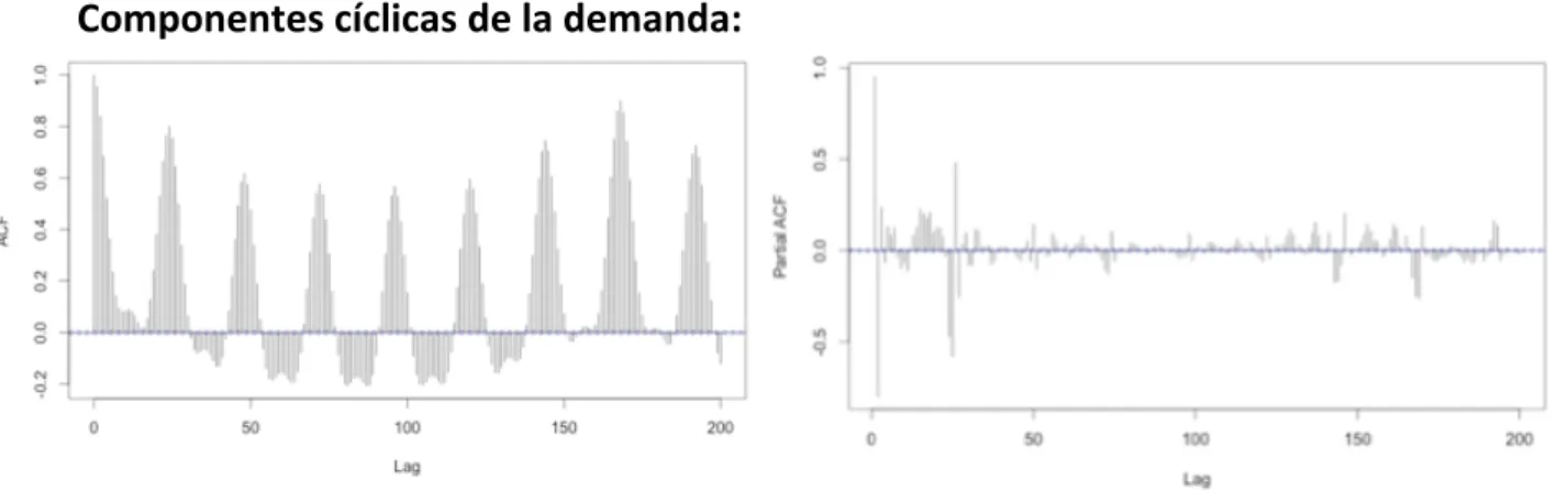 Figura 7: correlogramas total y parcial de la demanda 