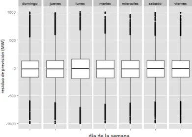 Figura 23: distribución del error según día de la semana 
