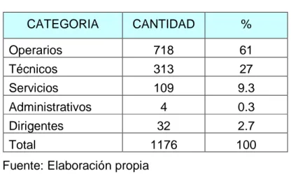 Tabla 1 Categorías ocupacionales 