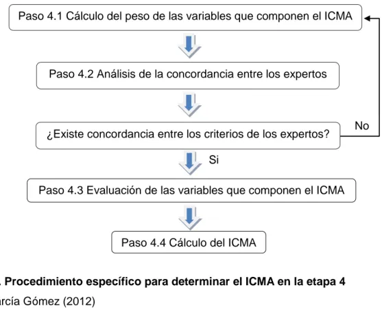 Figura 2.3. Procedimiento específico para determinar el ICMA en la etapa 4   Fuente: García Gómez (2012) 